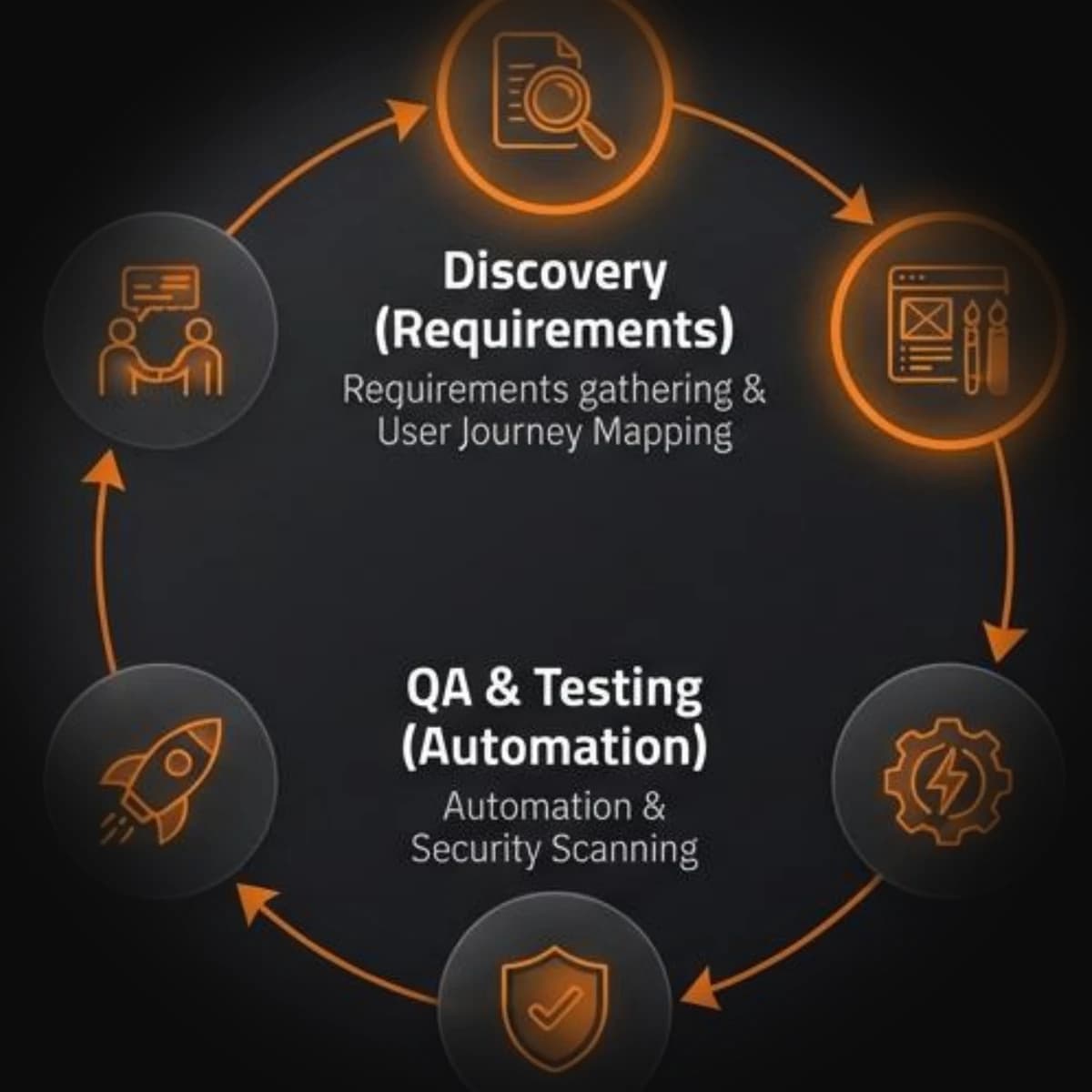 The delivery cycle: discovery and requirements, UX and UI design in Figma, two-week development sprints, automated QA and security scanning, CI/CD deployment, then documentation and training, running as a continuous loop with steering committees and sprint reviews around it.